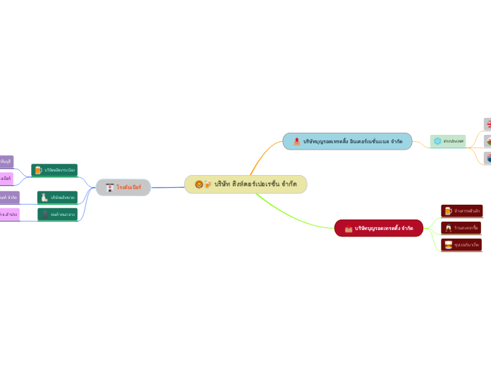 บริษัท สิงห์คอร์เปอเรชั่น จำกัด - Mind Map