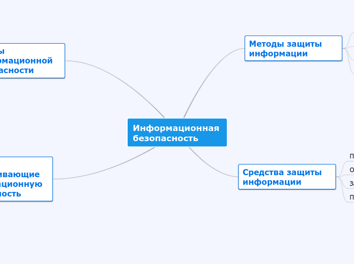 Информационная безопасность - Мыслительная карта