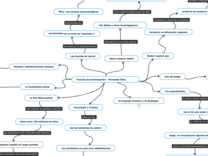 Proceso de hominización - Fernando Silv...- Mapa Mental