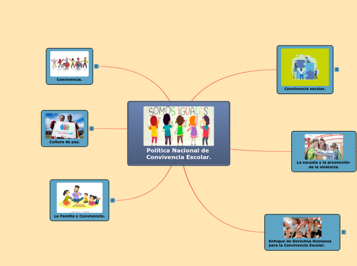 Política Nacional de Convivencia Escolar. - Mind Map