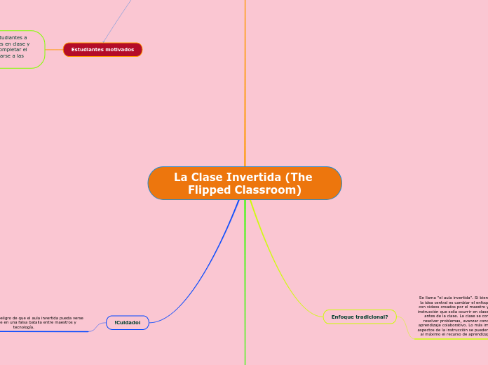 La Clase Invertida (The Flipped Classro...- Mapa Mental
