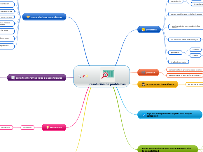 resolución de problemas - Mapa Mental