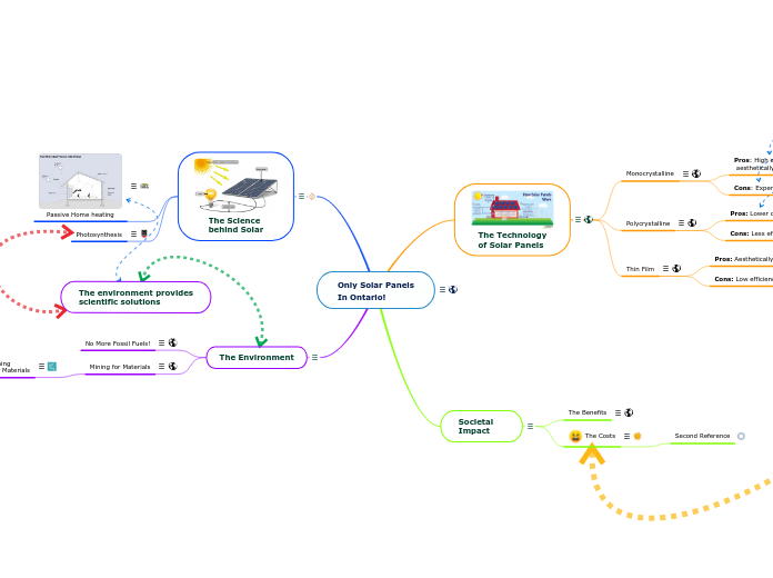 Only Solar Panels
In Ontario! - Mind Map