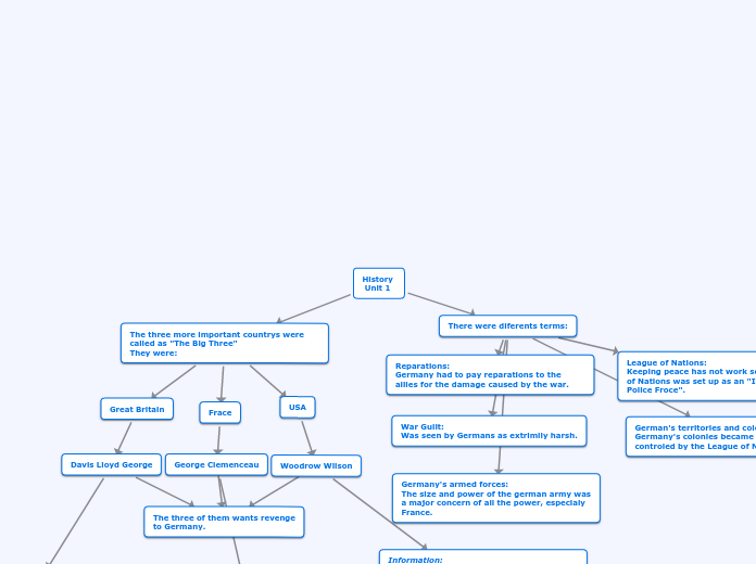 History 
 Unit 1 - Mind Map
