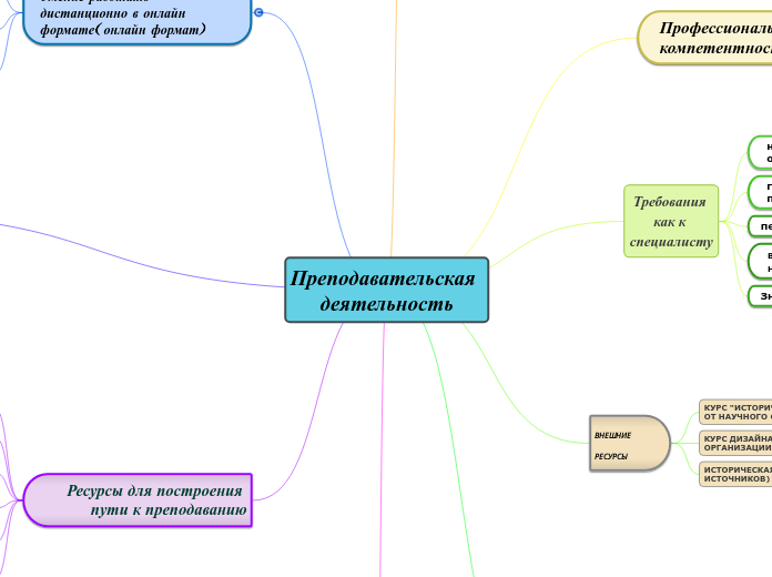 Преподавательская деятельность - Мыслительная карта