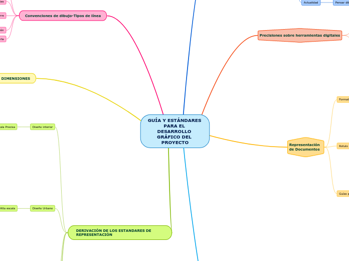GUÍA Y ESTÁNDARES PARA EL DESARROLLO GR...- Mapa Mental