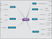 PHOENIX - Mind Map
