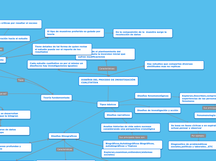 DISEÑOS DEL PROCESO DE INVESTIGACIÓN CU...- Mapa Mental