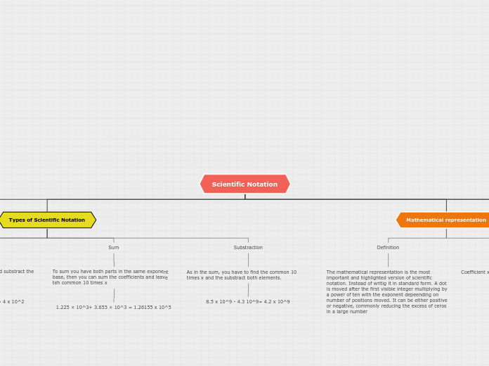 Scientific Notation - Mind Map