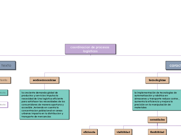 coordinacion de procesos logísticos - Mapa Mental