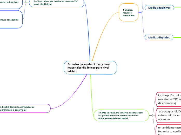 Criterios para seleccionar y crear mate...- Mapa Mental