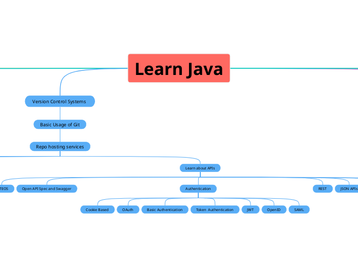 Learn Java - Mind Map