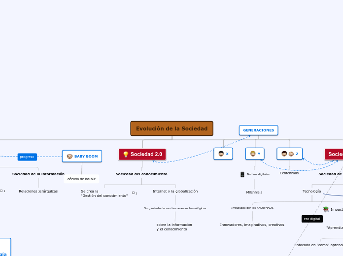 Evolución de la Sociedad - Mapa Mental