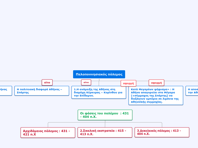 Πελοποννησιακός πόλεμος - Mind Map