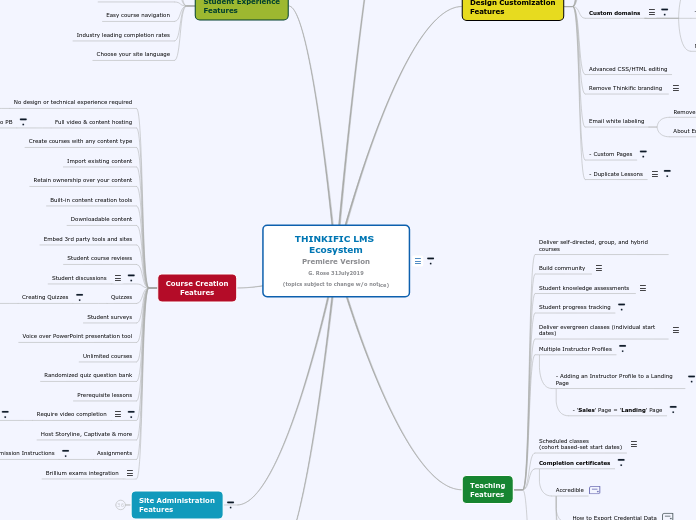 THINKFX Ecosystem 2 31July2019 - Mind Map
