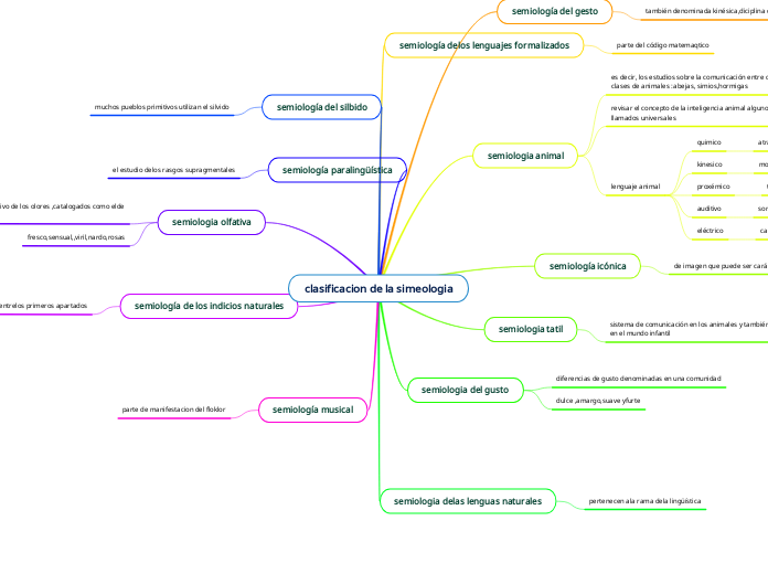 clasificacion de la simeologia - Mind Map clasificacion de la simeologia - Mind Map