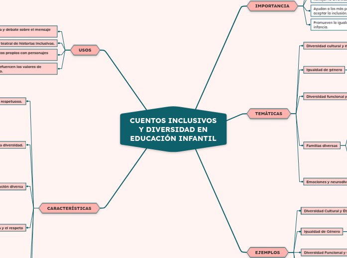 CUENTOS INCLUSIVOS Y DIVERSIDAD EN EDUC...- Mapa Mental