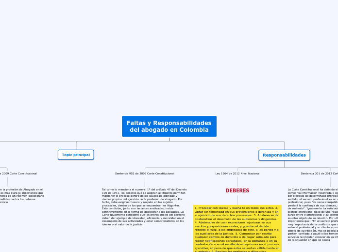 Faltas y Responsabilidades del abogado ...- Mapa Mental