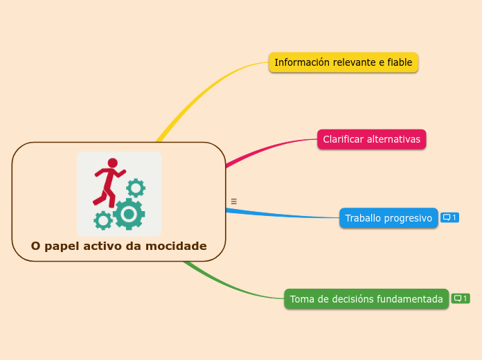 O papel activo da mocidade - Mind Map