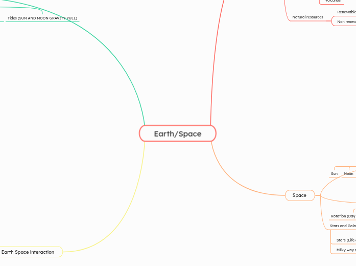 Earth/Space | Mindomo Mind Map