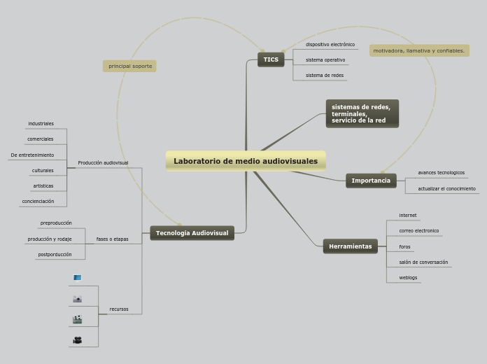 Laboratorio de medio audiovisuales - Mapa Mental