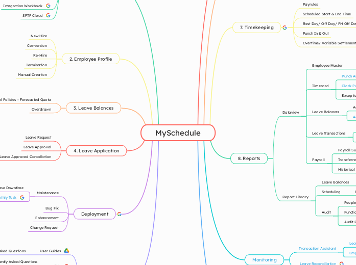 MySchedule - Mind Map