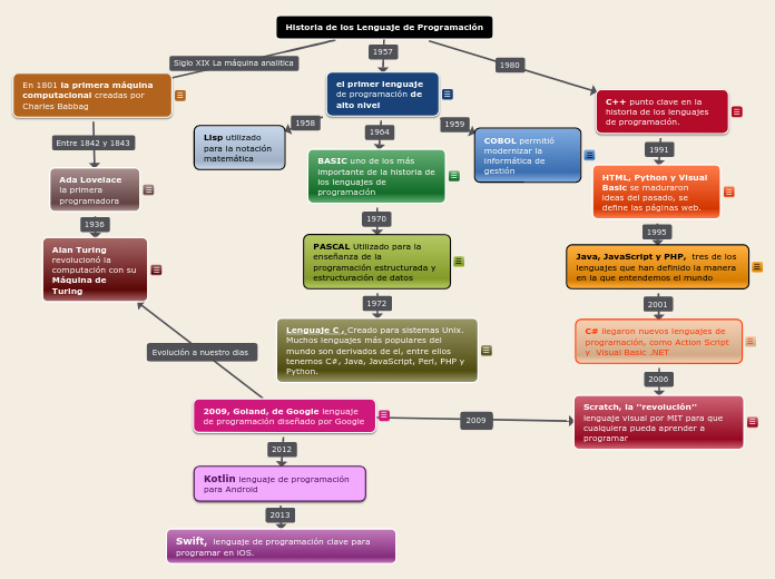 Historia de los Lenguaje de Programación - Mind Map