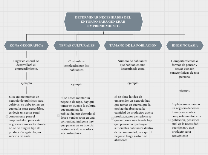DETERMINAR NECESIDADES DEL ENTORNO PARA...- Mapa Mental