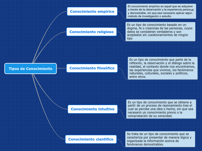 Tipos de Conocimiento 