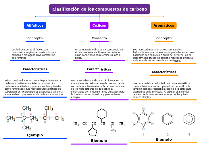Clasificación de los compuestos de carb...- Mapa Mental