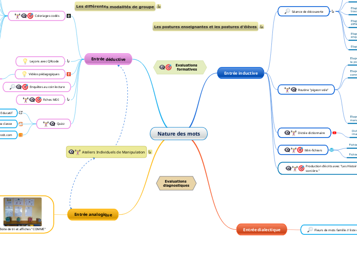 Nature des mots - Carte Mentale