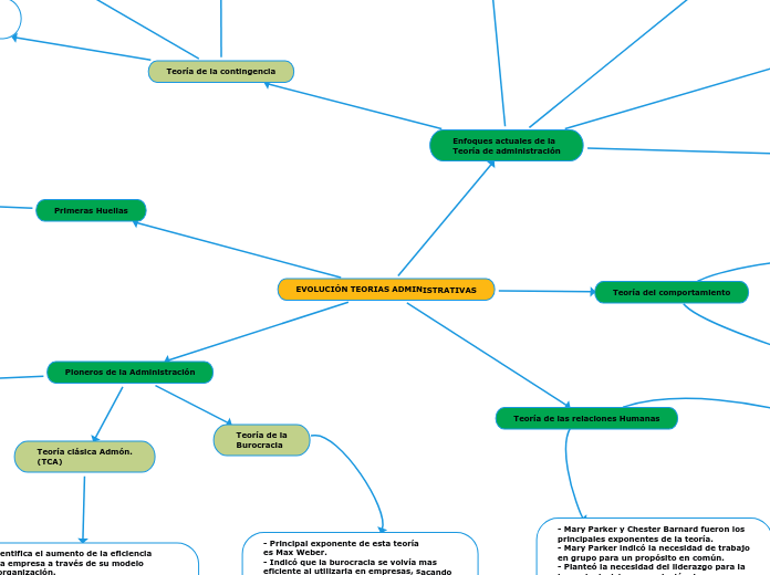 EVOLUCIÓN TEORIAS ADMINISTRATIVAS - Mapa Mental