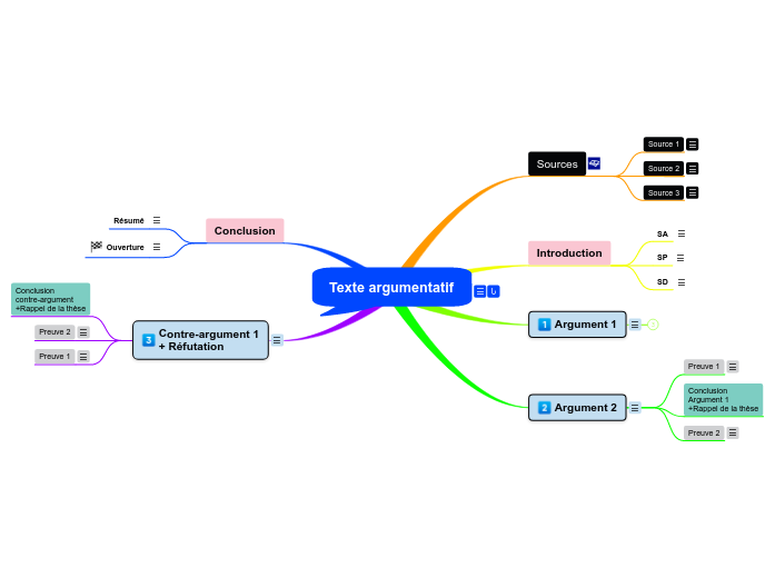 Modelage FRA 5202 Plan texte argument...- Carte Mentale
