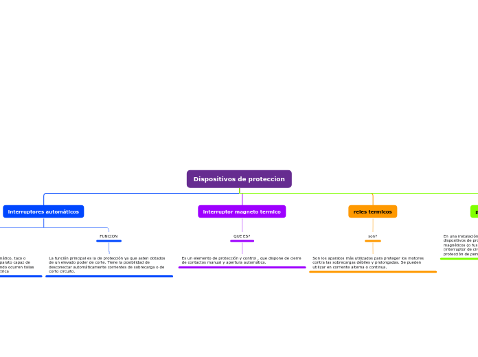 Dispositivos de proteccion - Mapa Mental