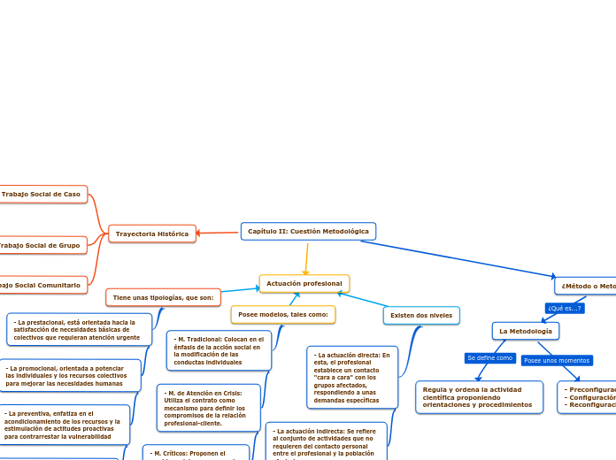 Capítulo II: Cuestión Metodológica - Mapa Mental