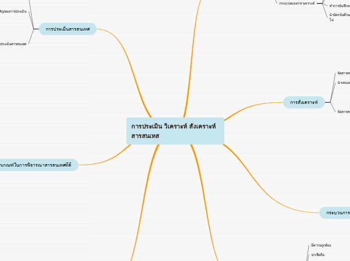 การประเมิน วิเคราะห์ สังเคราะห์สารสนเทส - Mind Map