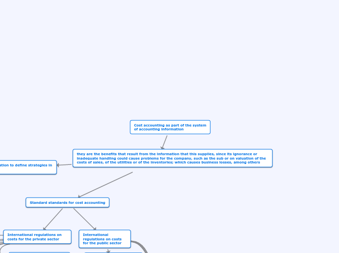 Cost accounting as part of the system
of a...- Mind Map