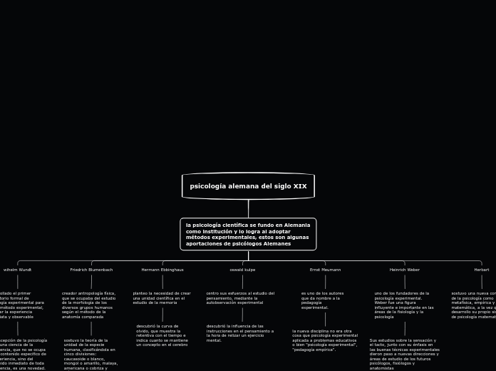 psicología alemana del siglo XIX - Mapa Mental