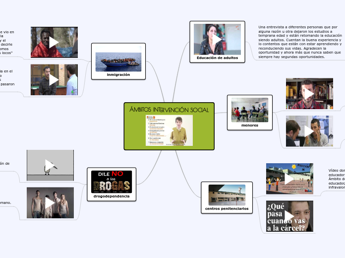 ÁMBITOS INTERVENCIÓN SOCIAL - Mapa Mental