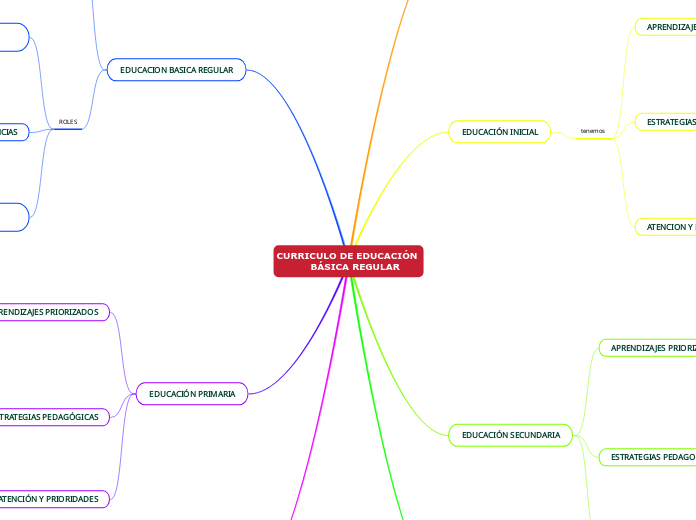 CURRICULO DE EDUCACIÓN 
           BÁSI...- Mapa Mental