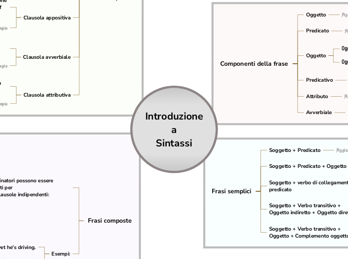 Introduzione
a
Sintassi - Mind Map