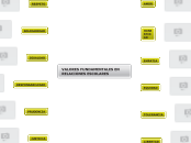 VALORES FUNDAMENTALES EN RELACIONES ESC...- Mapa Mental