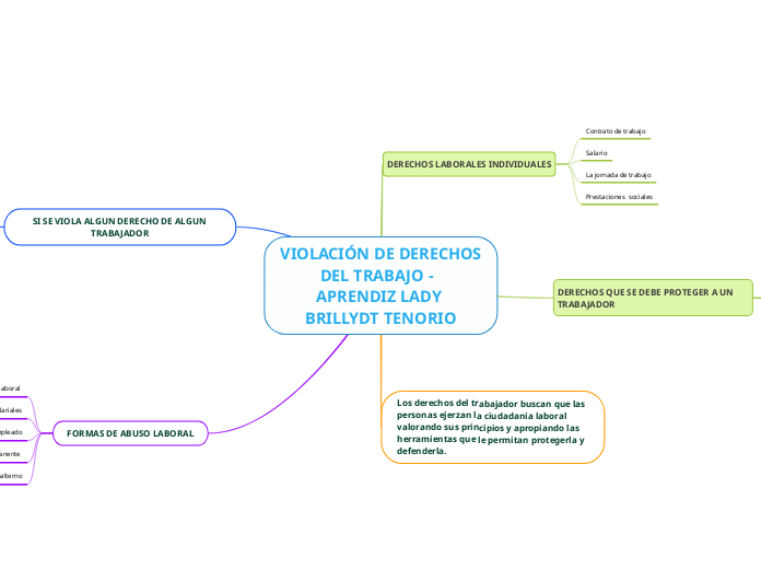 VIOLACIÓN DE DERECHOS DEL TRABAJO -  AP...- Mapa Mental