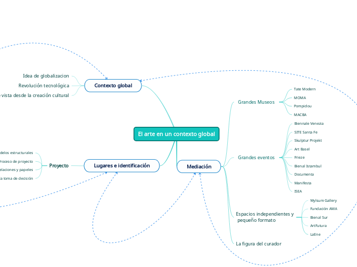 El arte en un contexto global - Mapa Mental