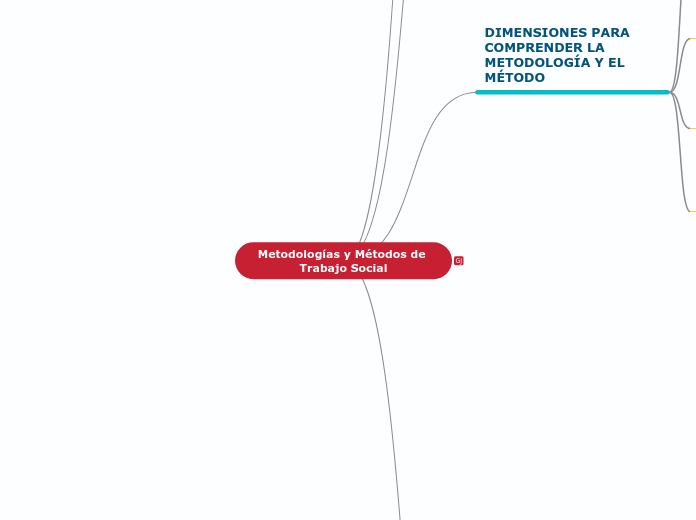 Metodologías y Métodos de Trabajo Socia...- Mapa Mental
