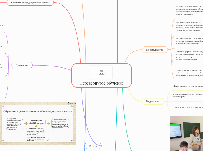 Перевернутое обучение - Мыслительная карта