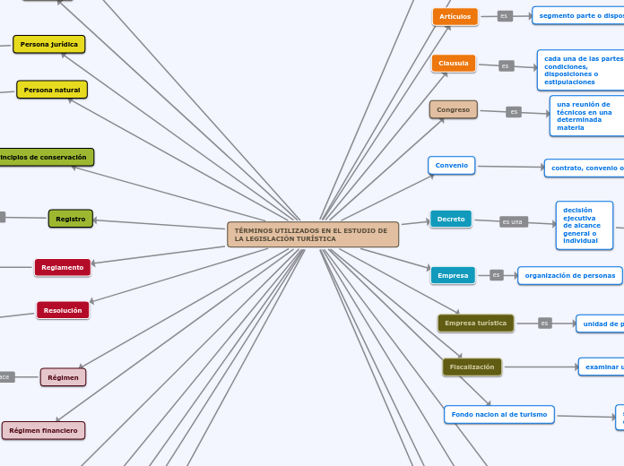TÉRMINOS UTILIZADOS EN EL ESTUDIO DE LA...- Mapa Mental