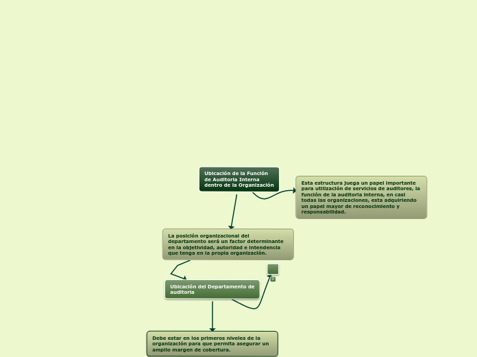 Ubicación de la Función
de Auditoria In...- Mapa Mental