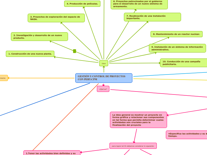 GESTIÓN Y CONTROL DE PROYECTOS CON PERT...- Mapa Mental
