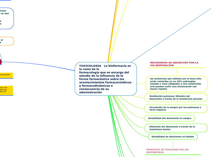 TOXICOLOGIA   La biofarmacia es la rama...- Mapa Mental